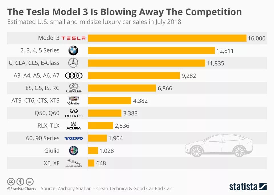 Самая продаваемая модель. Самая продаваемая машина в мире. Тесла самый продаваемый автомобиль. Самый продаваемый автомобиль 2019. Самое продаваемое.