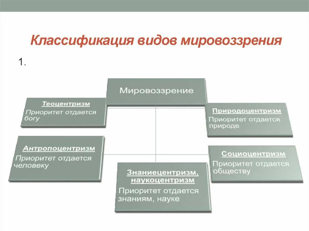 Установите последовательность типов мировоззрения. Классификации типологии мировоззрения. классификация видов мировоззрения. классификация типов мировоззрения. классификация типов мировоззрения таблица.