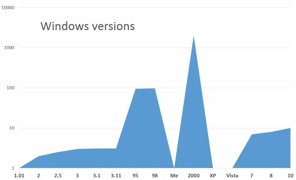 Chart windows. Syncfusion википедия. Распространение windows 10. Chart windows. Chart windows.