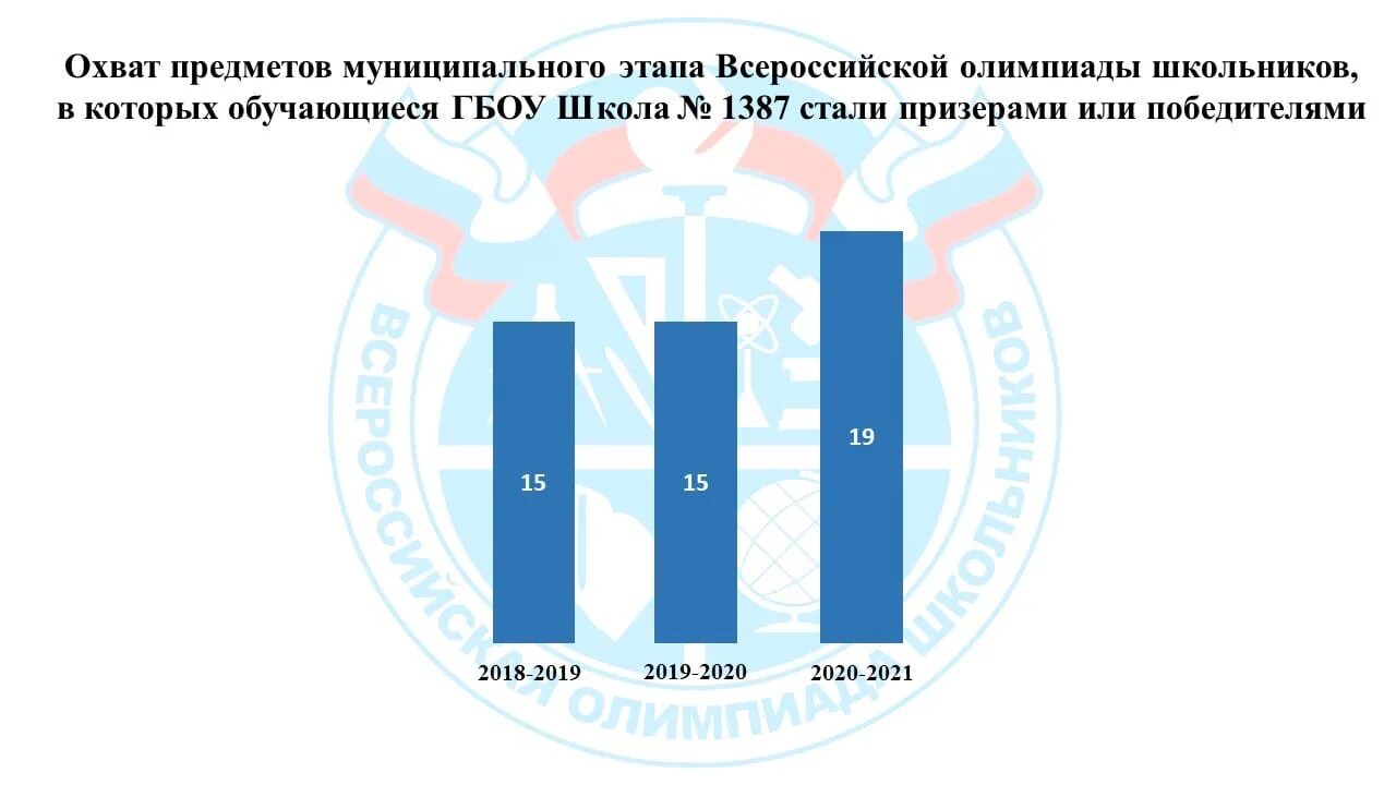 Данные по олимпиаде всероссийская