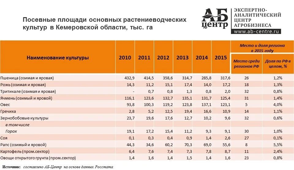 Площадь посева кукурузы