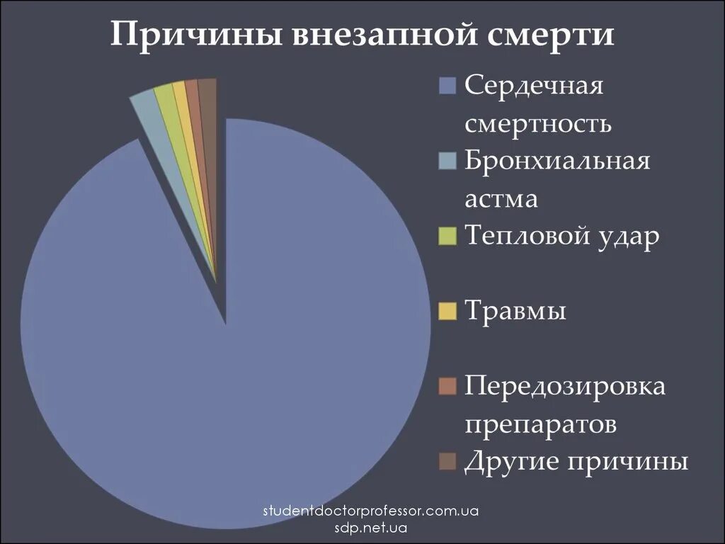 Статистика внезапных смертей. Причины смертности детей в россии статистика. Статистика внезапной смерти в спорте. Статистика смертей от остановки сердца. Статистика внезапных смертей.