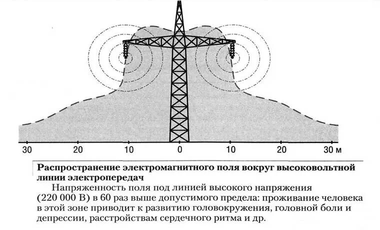 Лэп какое безопасное расстояние. Защитная зона линии электропередач 110 кв. Охранная зона линии 110 кв. Охранная зона вл 10 кв ПУЭ. Охранные зоны воздушных линий электропередач 110 КВТ.