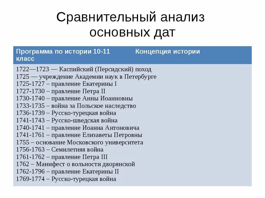 Основные даты истории россии 8 класс