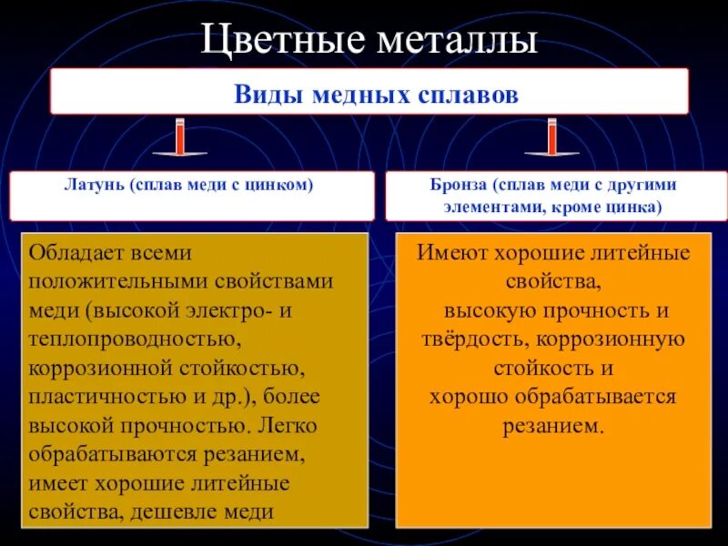 Черные и цветные металлы сообщение