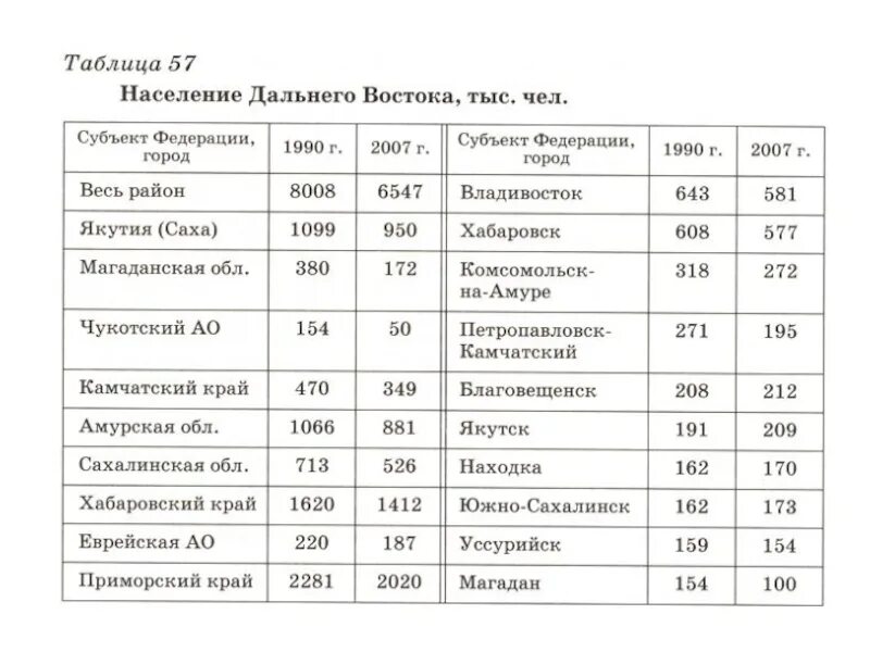 Таблица по географии восточная сибирь. Население дальнего Востока народы таблица. Население дальнего Востока таблица. Население дальнего Востока география 9 таблица. Исследование дальнего Востока таблица.