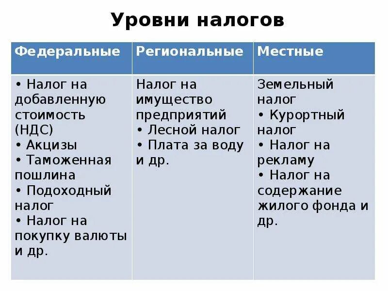 Типы налогов уровни