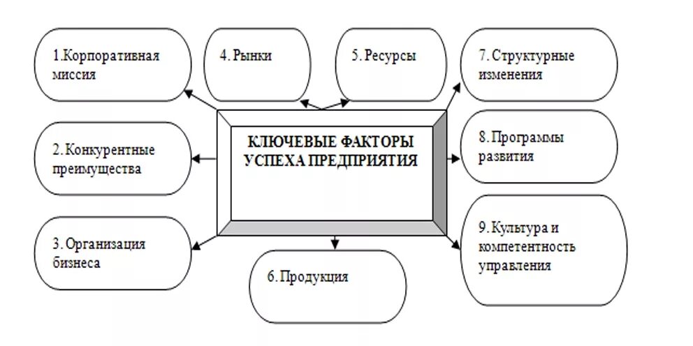 Деятельность организации в условиях рынка. Факторы успешности организации. Факторы успешности фирмы в условиях рынка. Факторы успеха организации. Факторы успеха на рынке.