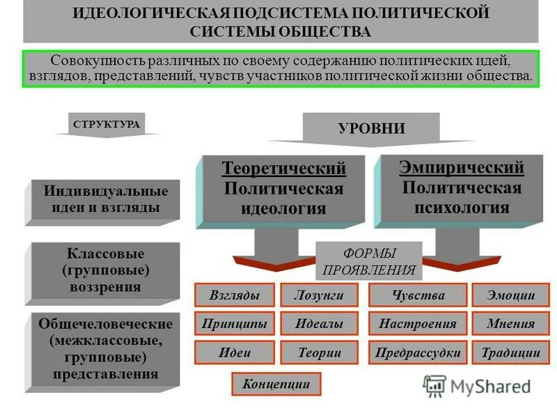 Каково содержание политической системы общества. Культурно-идеологическая подсистема политической системы. Функции культурно идеологической подсистемы.