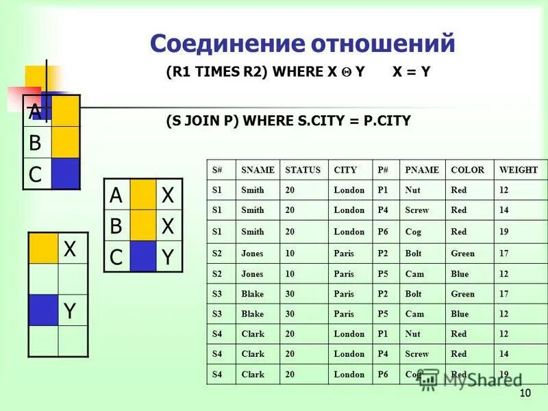 Что является результатом операции соединения двух таблиц?. Операция соединения в реляционной алгебре. Полусоединение реляционная алгебра. Соединение отношений. Операция соединения в реляционной алгебре.