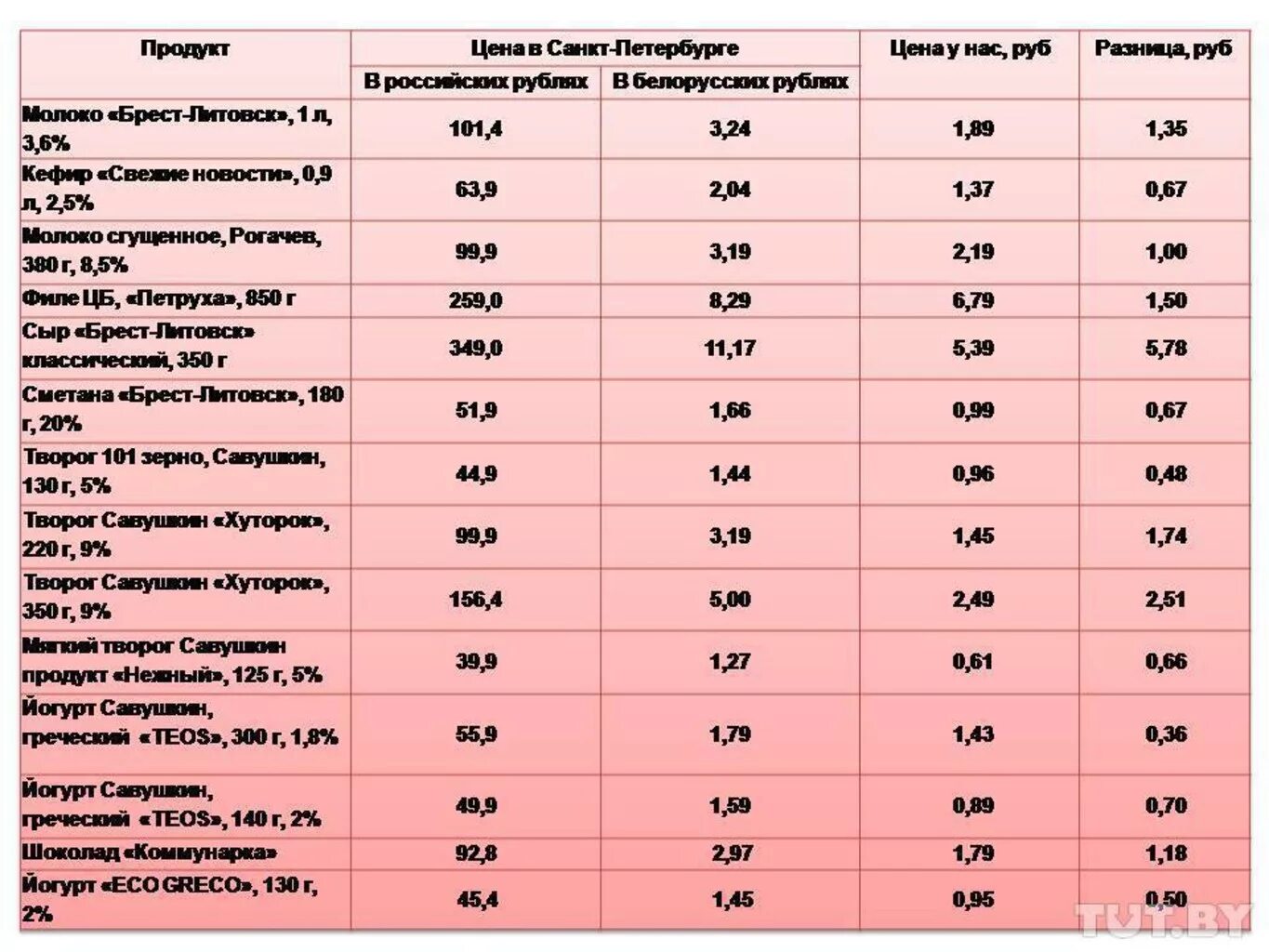 Скока стоит беларусь. Расценки на продажу квартиры. Ценники для магазина. Уровень жизни в белоруссии. Ценники в белорусских магазинах.