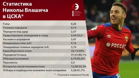 Статистика матчей цска