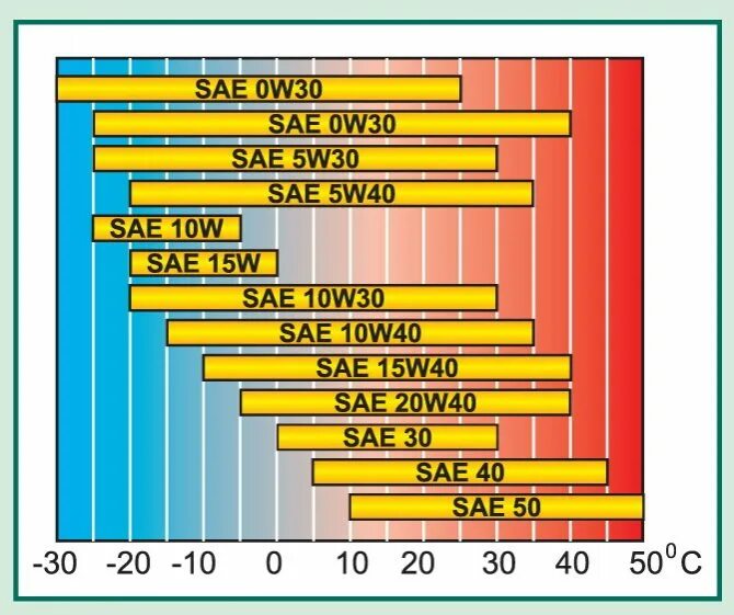 Температурный диапазон моторных масел 5w40. Температурный диапазон моторных масел 5w20 Castrol. Моторное масло SAE 5w-40. Масло 5w40 температурный диапазон. Масло 10w что означает