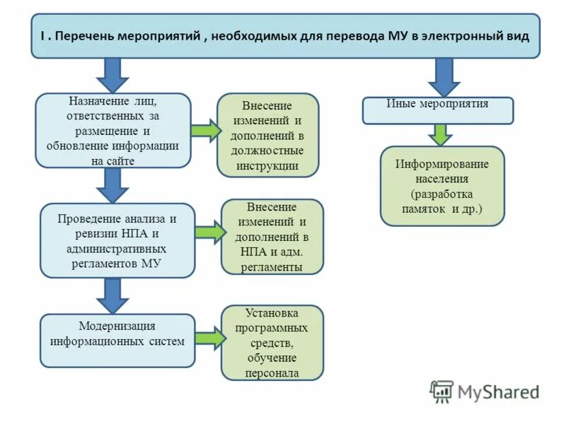 список необходимых мероприятий. разработка профессиональных стандартов задания. перечень мероприятий. документы о детях с овз. перечень мероприятий по оказанию первой.