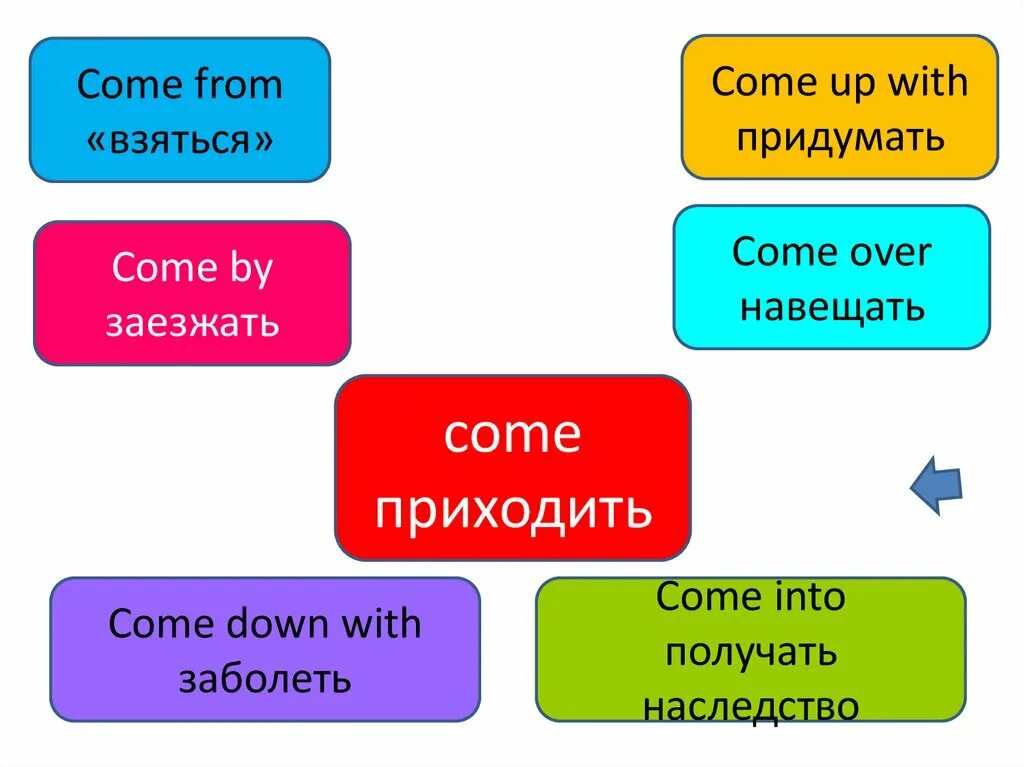 Clear глагол. Фразовый глагол come. Come with Фразовый глагол. Come across Фразовый глагол. Фразовые глаголы в английском come.