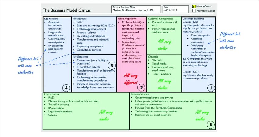 Канва бизнес-модели (Business model Canvas). Цифровые бизнес модели. 2. Бизнес-модель - Canvas. Бизнес модель канвас пример.