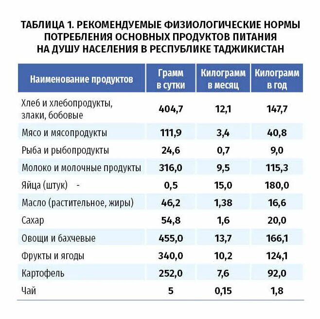 Какую долю суточной физиологической нормы 90 грамм. Нормы потребления продуктов питания. Суточное потребление продуктов питания. Нормы расходы продуктов питания. Норма продуктов на человека.