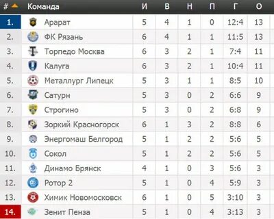 2 лига зона а