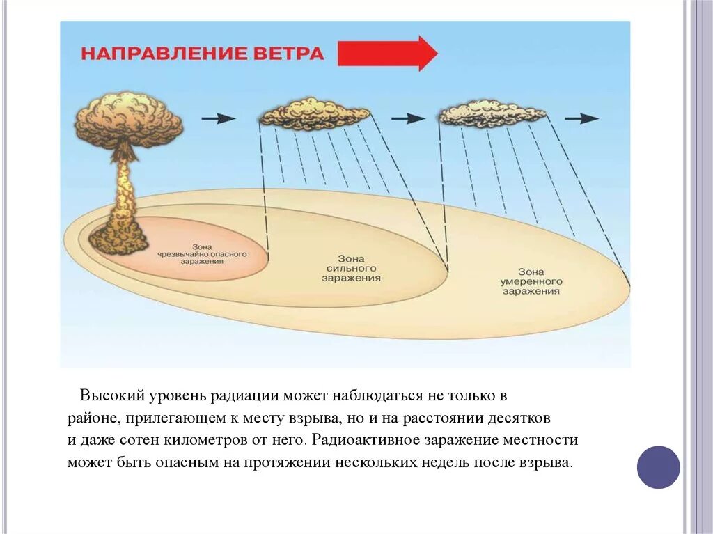 Уровень радиации ядерного взрыва. Радиоактивное заражение ядерного взрыва. Радиоактивное заражение местности ядерного взрыва. Радиационное заражение местности. Ядерное заражение местности.