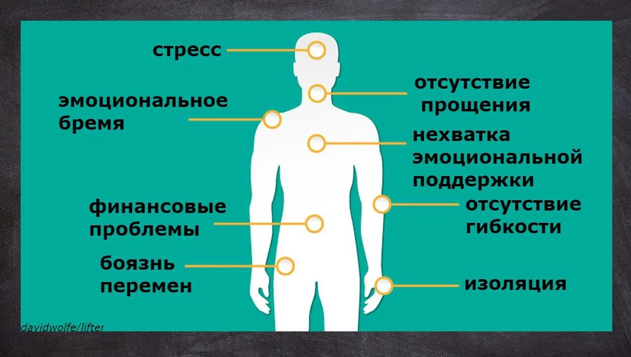 Боли в частях тела. Эмоции в теле. Локализация эмоций в теле человека. Психосоматика тела.