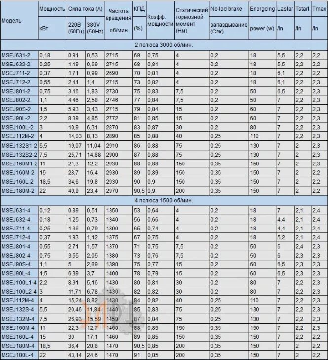 Двигатели аир характеристики. Технические данные электродвигателя 5ам112ма6. Электродвигатель АИР 280s2 объем меди. Эл.двигатель АИР 4 КВТ характеристики технические. Электродвигатель 2в250s2 р=75квт технические данные.