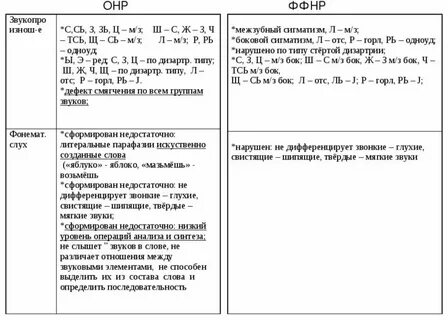 Сравнительная таблица онр