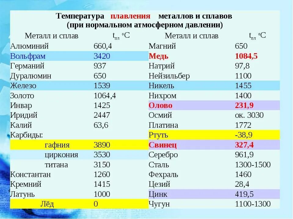 Плавка металлов таблица температур. Температура плавления алюминия и меди. Температура плавки металлов таблица. Температура плавления цветных металлов и сплавов.