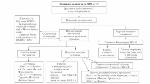 Основные направления внешней политики 1920 года