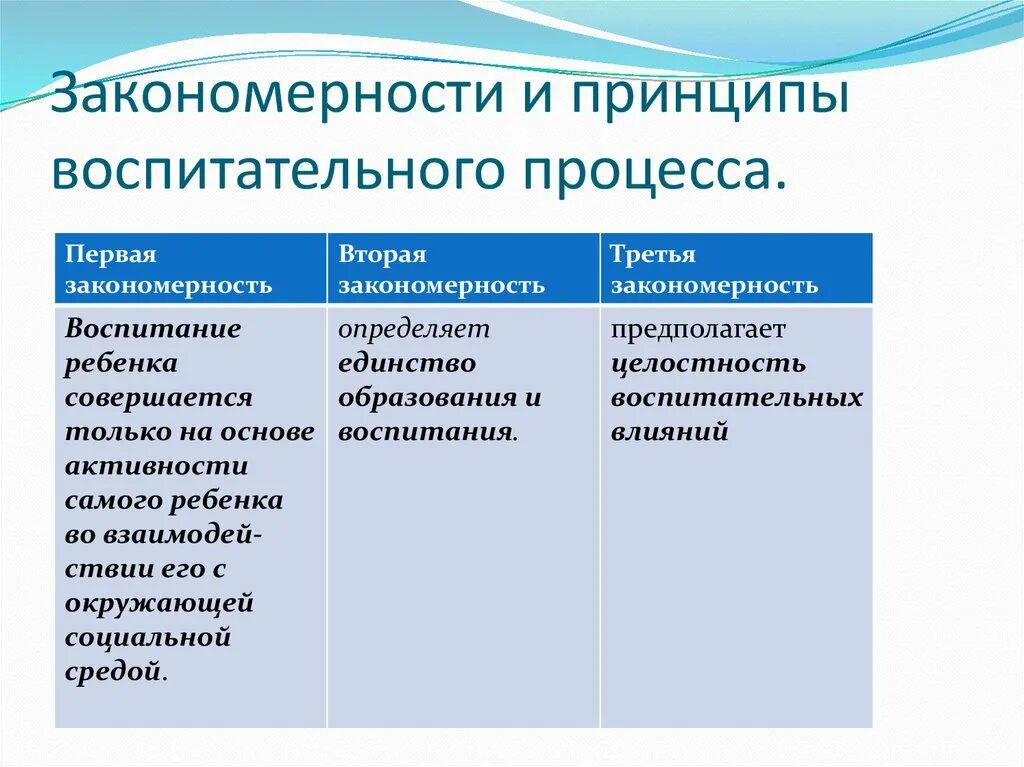 Идеи воспитания и образования. Закономерности и принципы воспитания. Закономерности и принципы процесса воспитания. Закономерности и принципы воспитания в педагогике. Закономерности и принципы воспитания таблица.