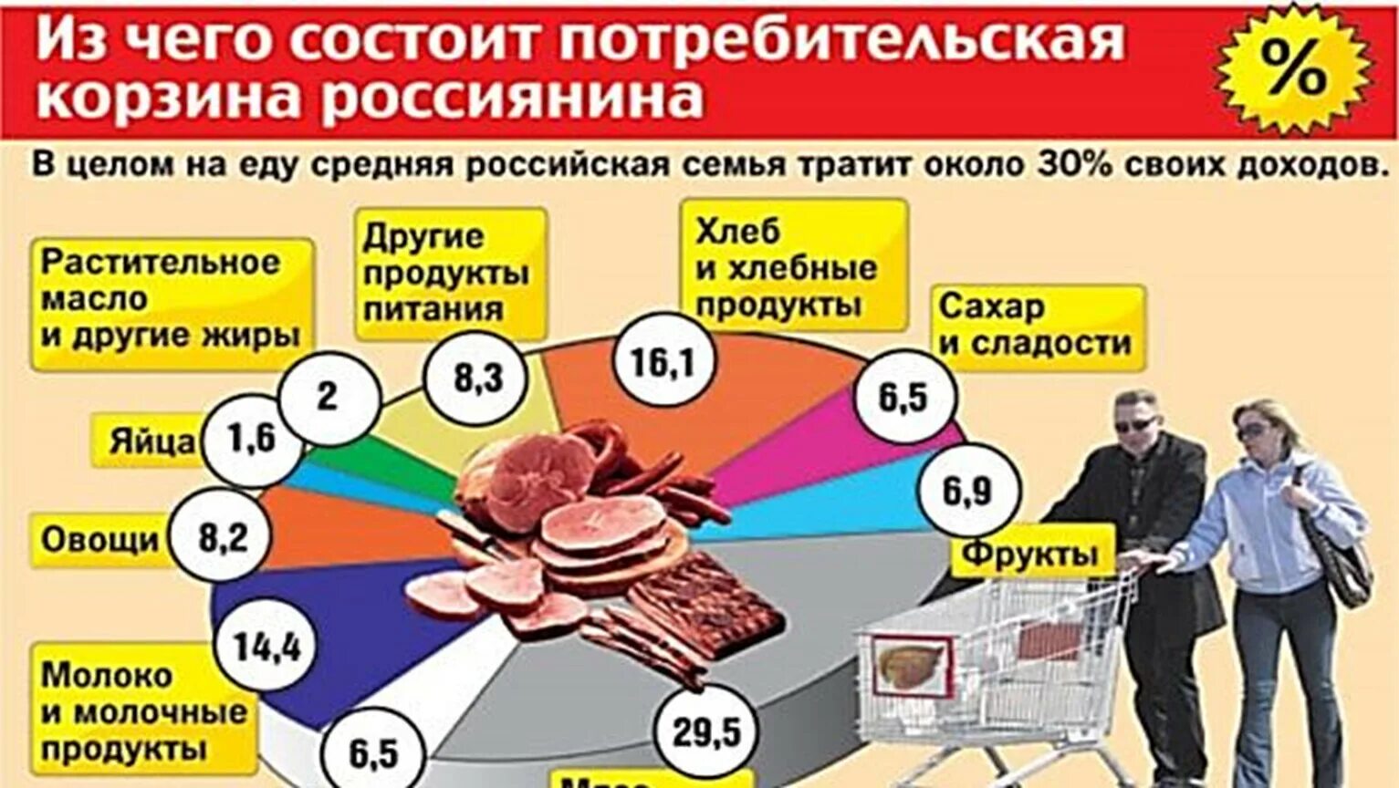 Средний класс состоит из. Потребительская корзина. Понятие потребительской корзины. Что входит в потребительскую корзину. Семейная потребительская корзина.