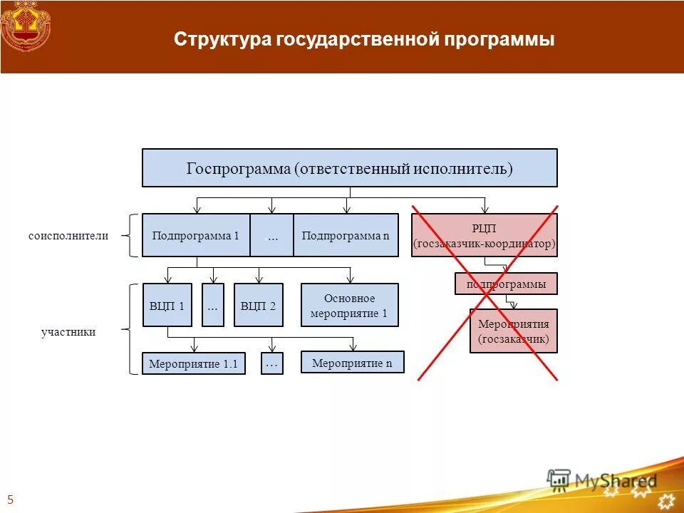 Обязательную структуру государственной программы. Структура государственной программы. структура гос программ. состав подпрограмм государственных программ. структура рцп.