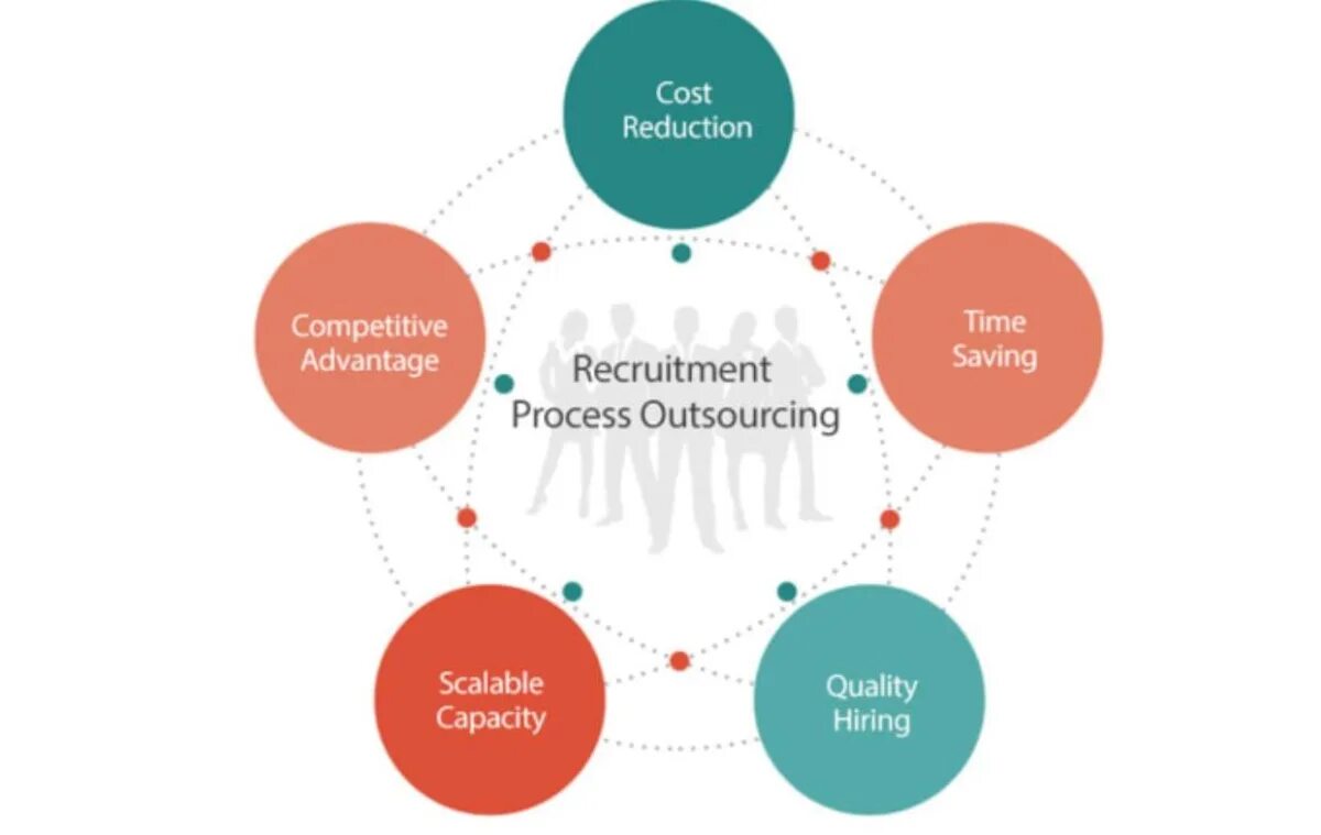 Recruitment process. Rpo рекрутинг. аутсорсинг рекрутмента. the outsourcing process.