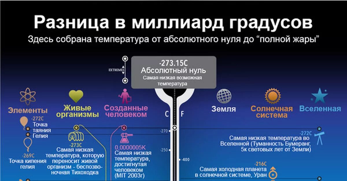 Самая низкая температура вотвседенной. Самая низкая температура во Вселенной. Минимальная возможная температура во Вселенной. Самая минимальная температура во Вселенной.