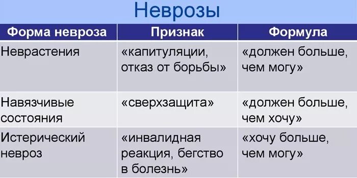 Невроз у мужчин лечение. Формы неврозов. Признаки невроза. Признаки неврастении. Невроз симптомы.