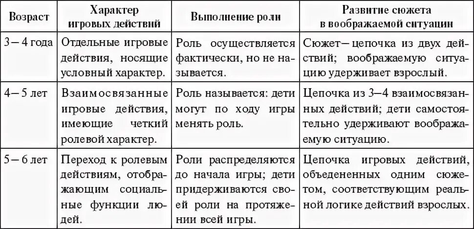 Протокол наблюдения за ребенком в детском саду