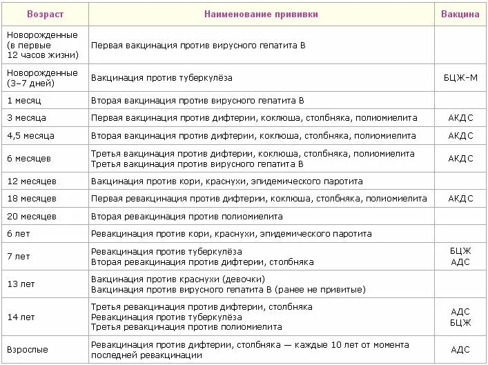 Корь краснуха паротит схема. Обязательные прививки для новорожденных до года. Какие прививки делают новорожденным до года. Какие прививки делаются в 2 месяца новорожденному. Прививки ребенку с рождения до 1,5 лет.