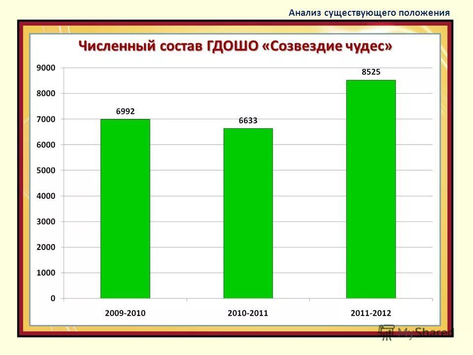 Анализ существующего положения