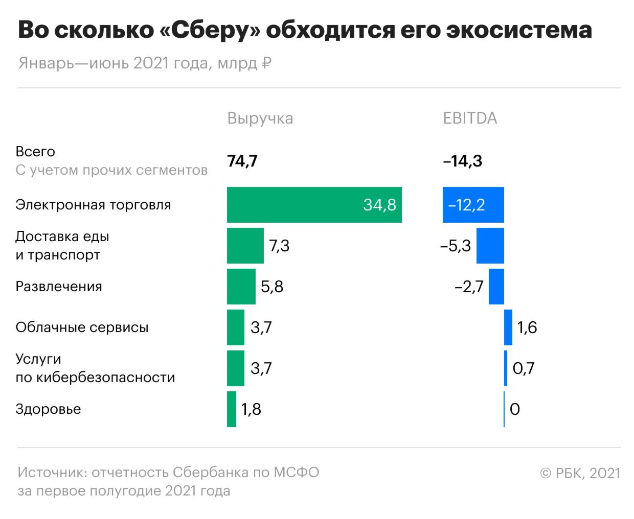 Сбер сколько потратили. Выручка Сбербанка 2021 год. Экосистема Сбера. Экосистема Сбербанка 2021. Сервисы экосистемы Сбербанка.