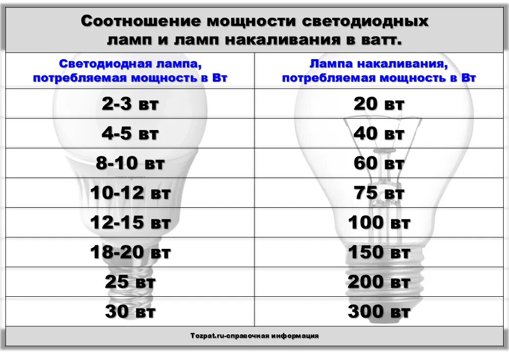 Соотношение мощности светодиодных ламп и ламп накаливания таблица. Светодиодная лампа 8 ватт эквивалент лампы накаливания. Таблица соотношения ватт светодиодных ламп и ламп накаливания. Соотношение мощности светодиодных и ламп накаливания таблица. Соотношение светодиодных ламп