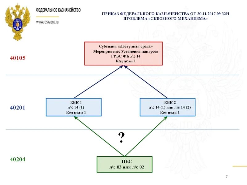 Цели федерального казначейства. Программно целевое бюджетирование в таможенных органах. Приказ федерального казначейства. Код бюджетной классификации федерального казначейства. Программно-целевой бюджет схема работ.