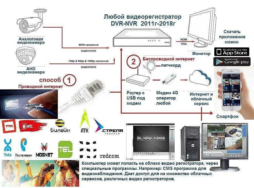 Регистратор через интернет. Как подключить видеокамеру к роутеру. Подключение видеокамер к видеорегистратору через роутер. Как подключить видеорегистратор к роутеру для удаленного просмотра. Схема подключения вай фай камеры видеонаблюдения.