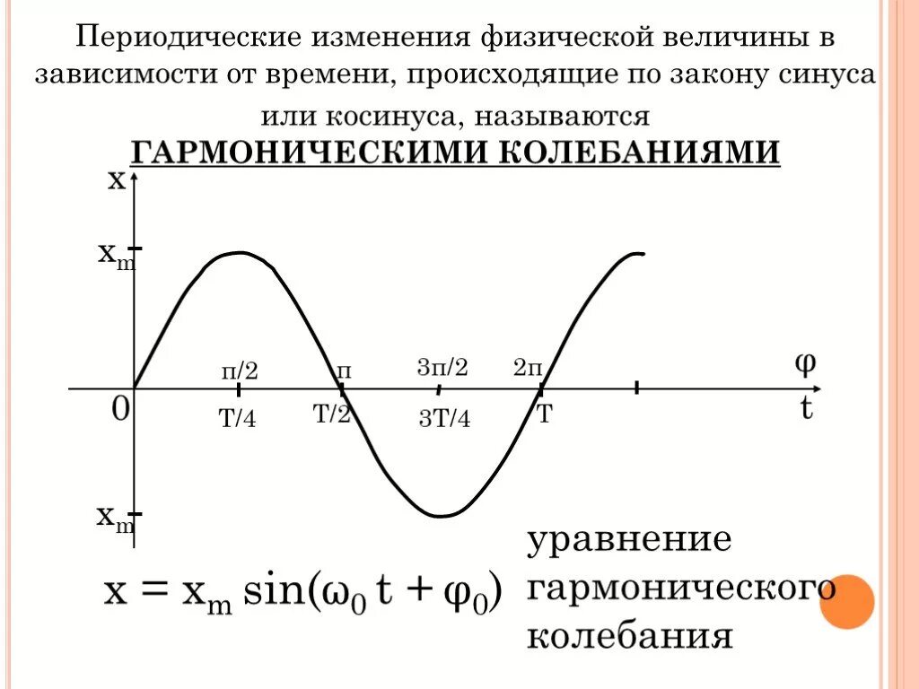 Напишите уравнение зависимости напряжения от времени. График гармонических колебаний косинус. Механические гармонические колебания график. Гармонические колебания по закону синуса и косинуса графики. Период колебаний синуса.