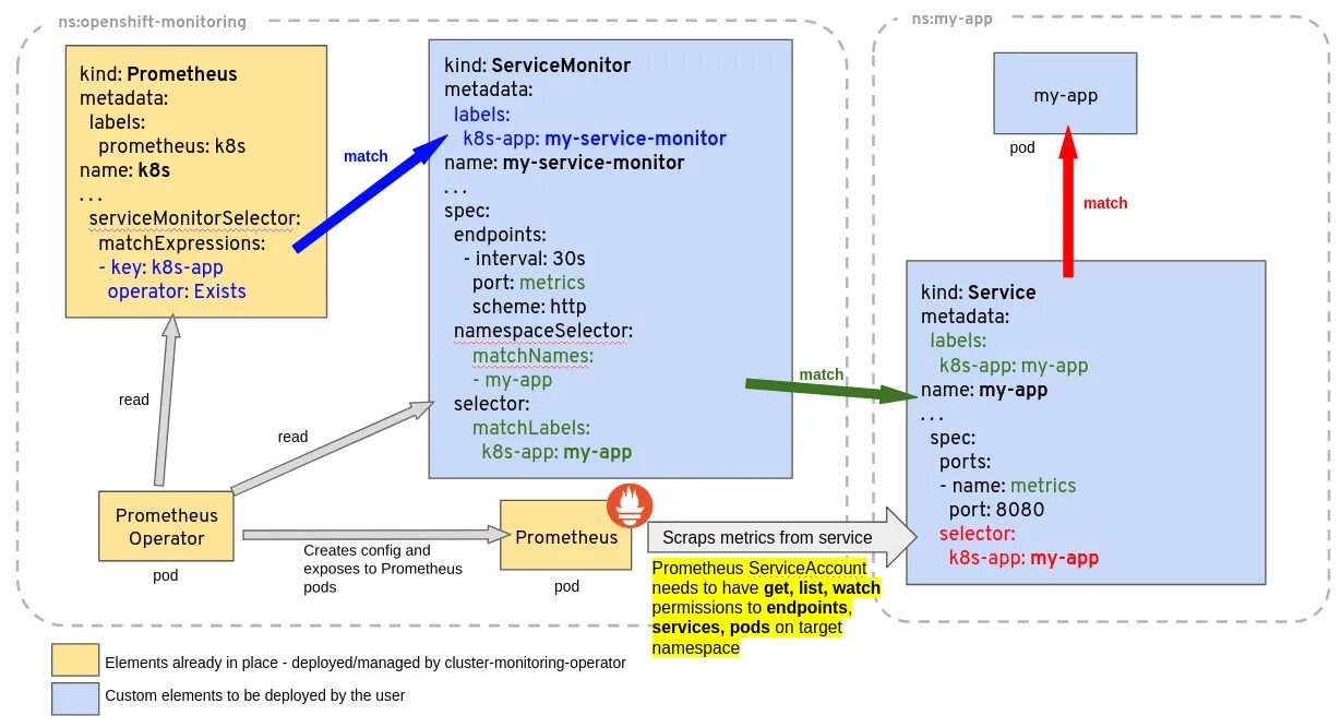 Prometheus metrics. Prometheus k8s. prometheus мониторинг. prometheus схема. типы метрик в prometheus.