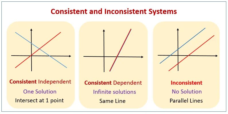 Are consistent with. System of equations. consistent. система equation. inconsistent в математике.