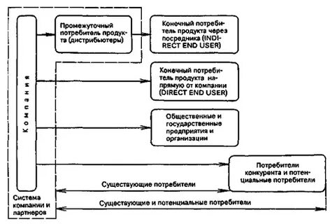 Внешние потребители
