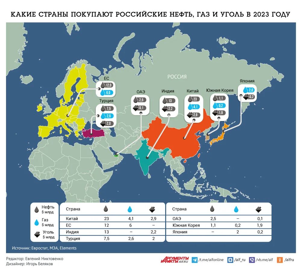 Страны покупающие газ. Экспорт Российской нефти в страны 2023. Экспорт газа из России 2023. ГАЗ В Европе. Себестоимость бензина в России 2023.