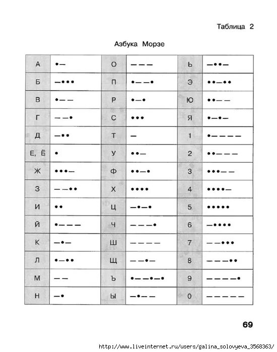Расшифруй слова азбукой морзе. Азбука Морзе таблица. Таблица таблица азбуки Морзе. Азбука Морзе русская. Азбука Морзе 3 тире 2 точки.