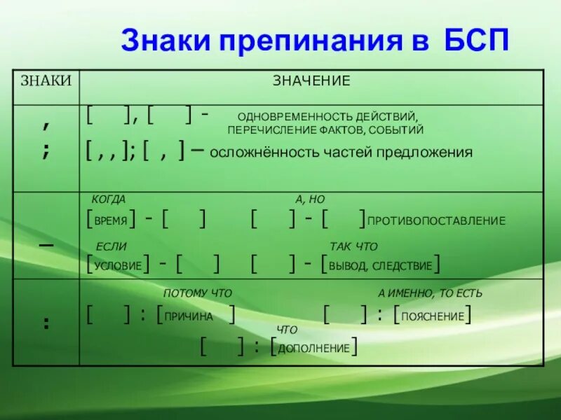 Бессоюзное сложное предложение знаки препинания тире. Знаки препинания в БМП. Знаки препинания в БСП. Знаки препинания в бессоюзном сложном предложении. Пунктуация в бессоюзном сложном предложении.