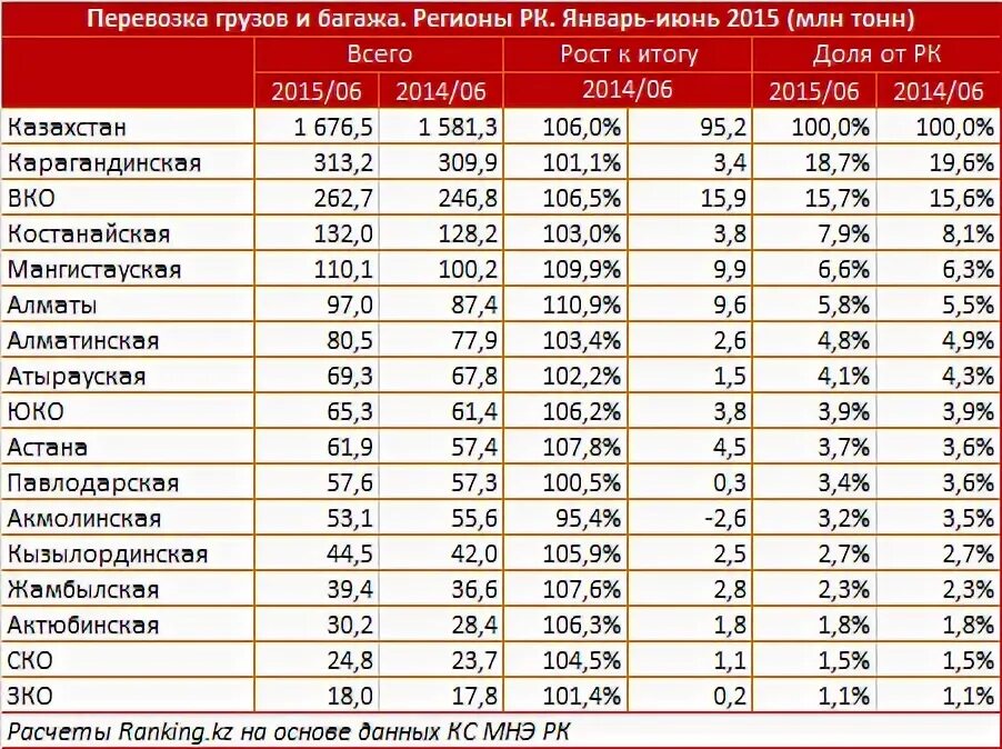 авто регионы казахстана. регионы казахстана. рк регион. 5 регион казахстан. номера регионов казахстана.