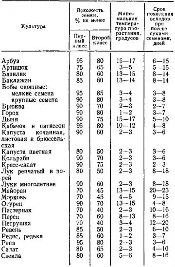 Сроки посева хвойных пород. Таблица нормы высева семян. Нормы высева подсолнечника таблица. Таблица норм высева семян подсолнечника. Основные показатели посевных качеств семян.